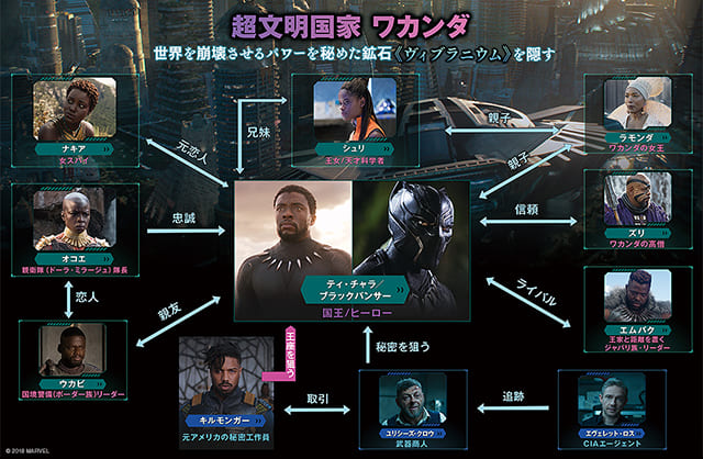 映画(詳しくは洋画・海外映画・アメリカ映画)『ブラックパンサー』の登場人物の人間関係・相関図・チャート