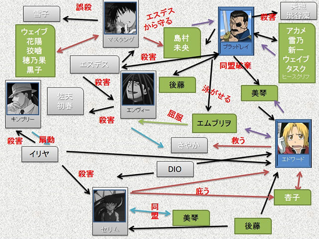 TV（テレビ）アニメ『鋼の錬金術師 FULLMETAL ALCHEMIST』の登場人物の人間関係・相関図・チャート