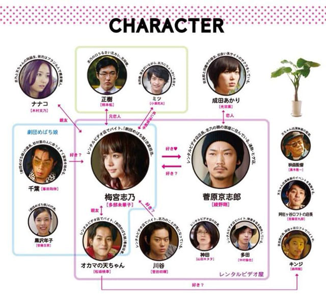 映画（詳しくは邦画・日本国内映画）『ピース オブ ケイク』の登場人物の人間関係・相関図・チャート