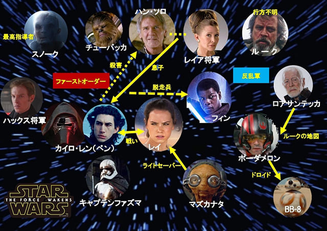 映画（詳しくは洋画・海外映画・アメリカ映画）『スター・ウォーズ／フォースの覚醒』の登場人物の人間関係・相関図・チャート